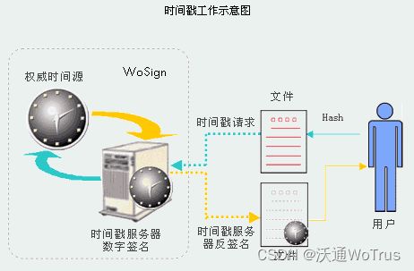 沃通TSA可信時(shí)間戳服務(wù) 保障電子數(shù)據(jù)法律效力的數(shù)據(jù)處理解決方案
