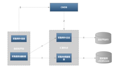 基礎(chǔ)設(shè)施硬件監(jiān)控探索與實(shí)踐 數(shù)據(jù)處理服務(wù)的關(guān)鍵角色